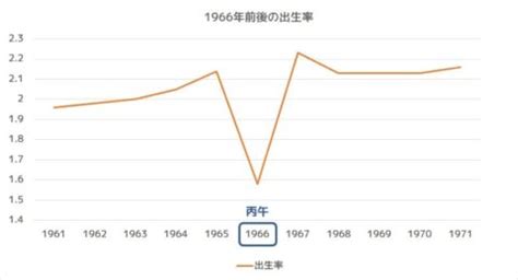 1966年 丙午